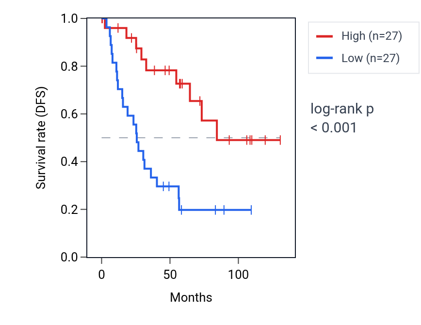 Kaplan&ndash;Meier survival curve for RRN3 RNA expression in KIRC: high vs low expression groups.