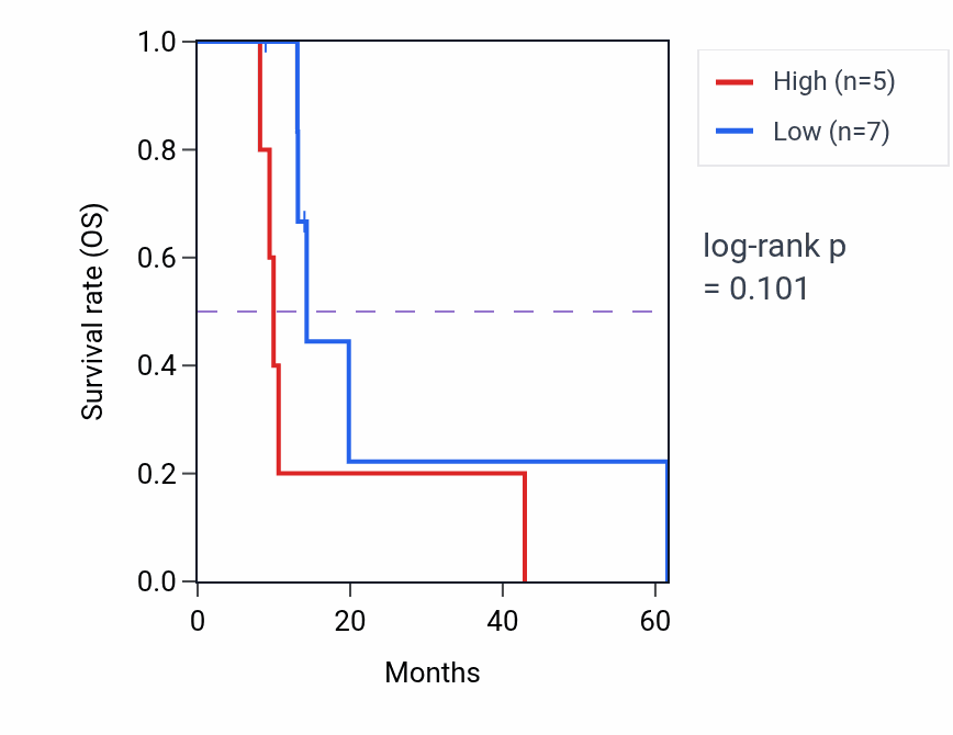Kaplan&ndash;Meier survival curve for RRN3 mass-spec protein-high vs -low samples in PDAC.