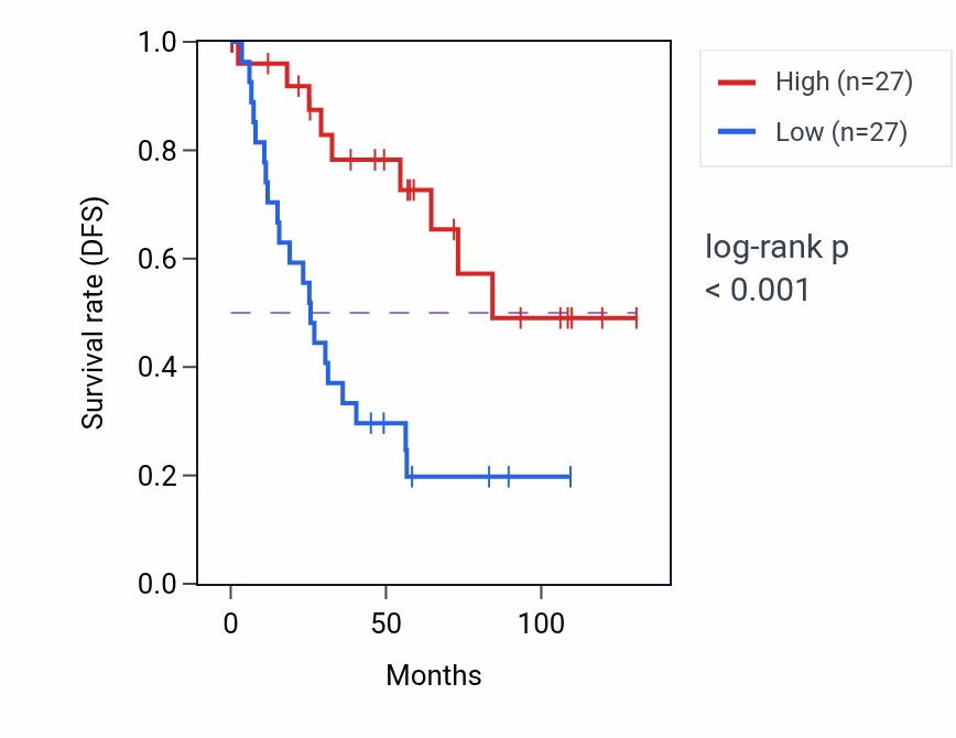 Kaplan&ndash;Meier survival curve for RRN3 RNA-high vs -low samples in KIRC.