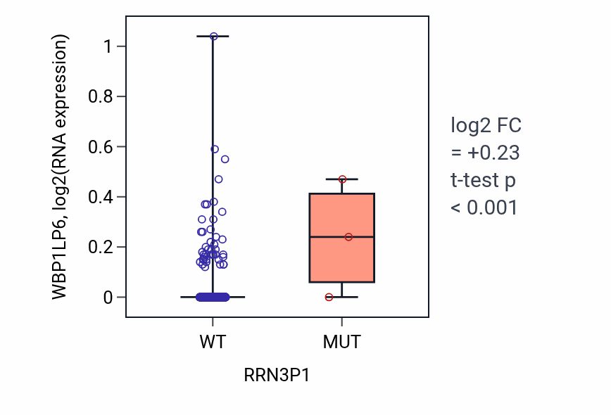 Box plot of WBP1LP6 in RRN3P1-low vs RRN3P1-high samples in BRCA.