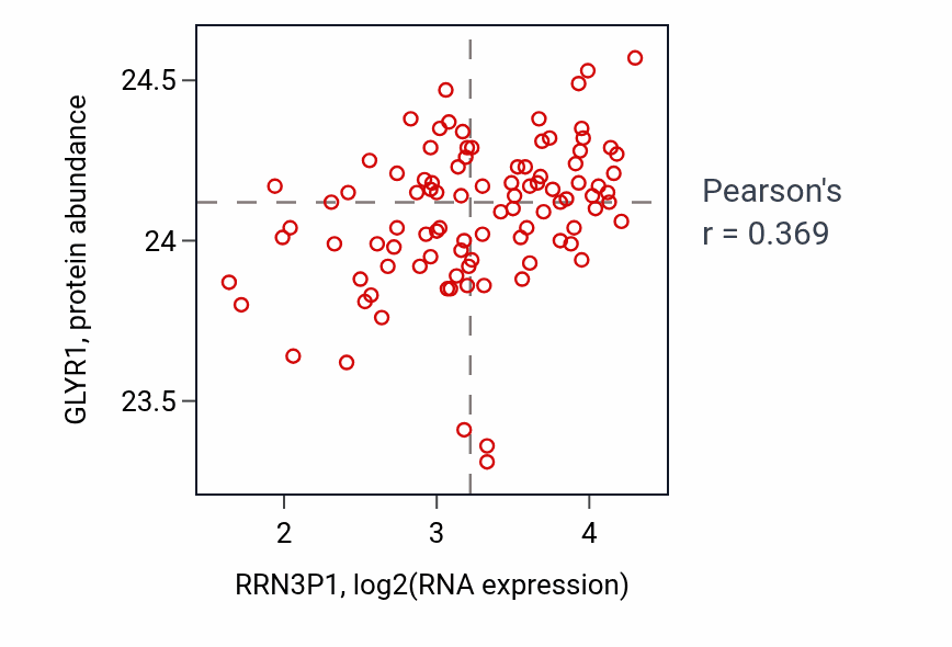 Per-sample scatter of RRN3P1 vs GLYR1 in COAD (Pearson r = 0.37).
