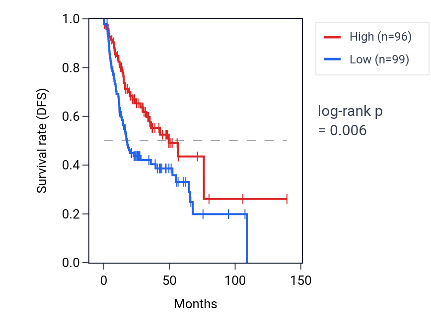 Kaplan&ndash;Meier survival curve for RRN3P1 RNA expression in HNSC: high vs low expression groups.