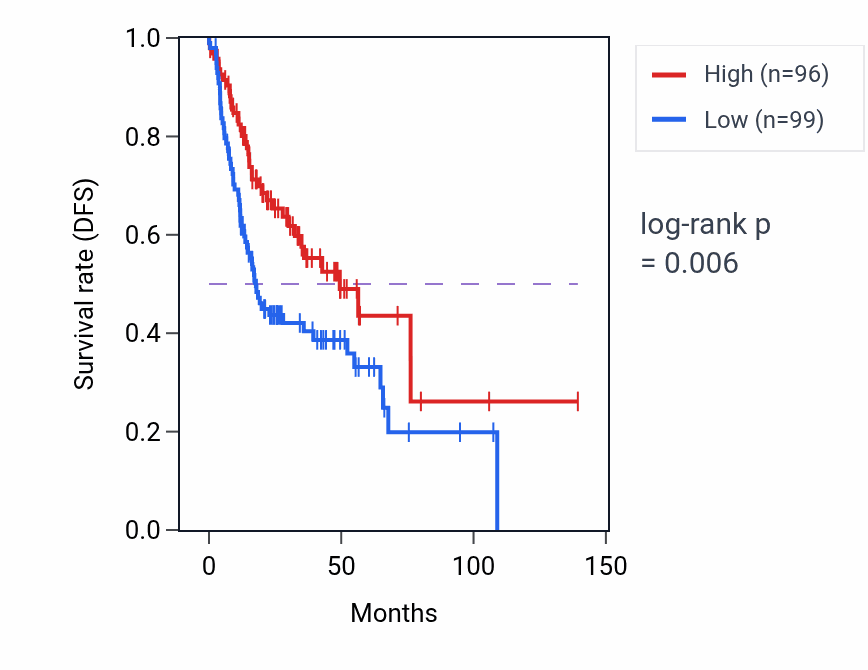 Kaplan&ndash;Meier survival curve for RRN3P1 RNA-high vs -low samples in HNSC.