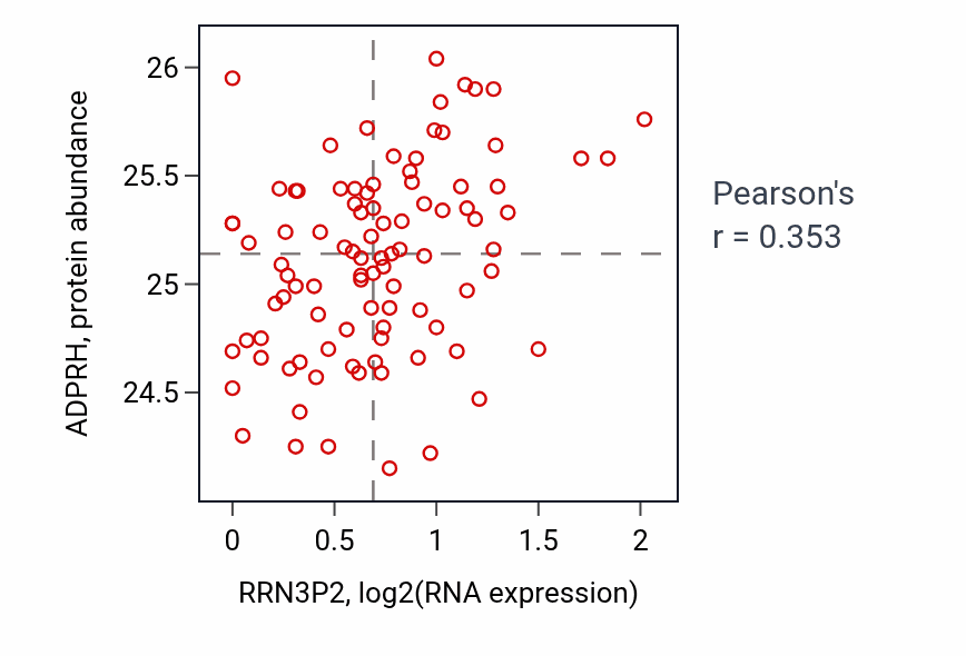 Per-sample scatter of RRN3P2 vs ADPRH in UCEC (Pearson r = 0.35).