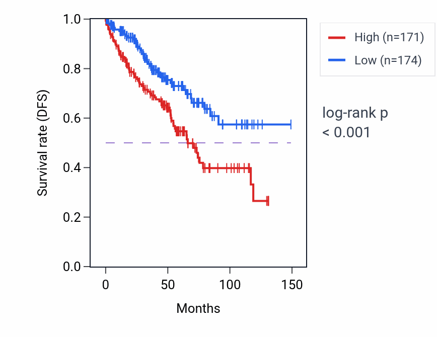 Kaplan&ndash;Meier survival curve for RRN3P2 RNA-high vs -low samples in KIRC.