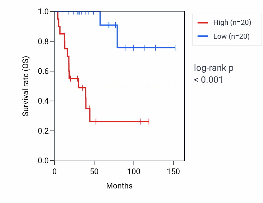 Kaplan&ndash;Meier survival curve for RRN3P3 RNA expression in ACC: high vs low expression groups.