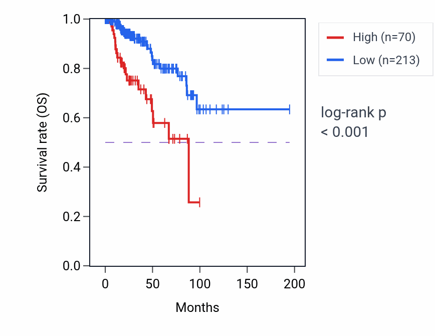 Kaplan&ndash;Meier survival curve for RRN3P4 RNA expression in KIRP: high vs low expression groups.