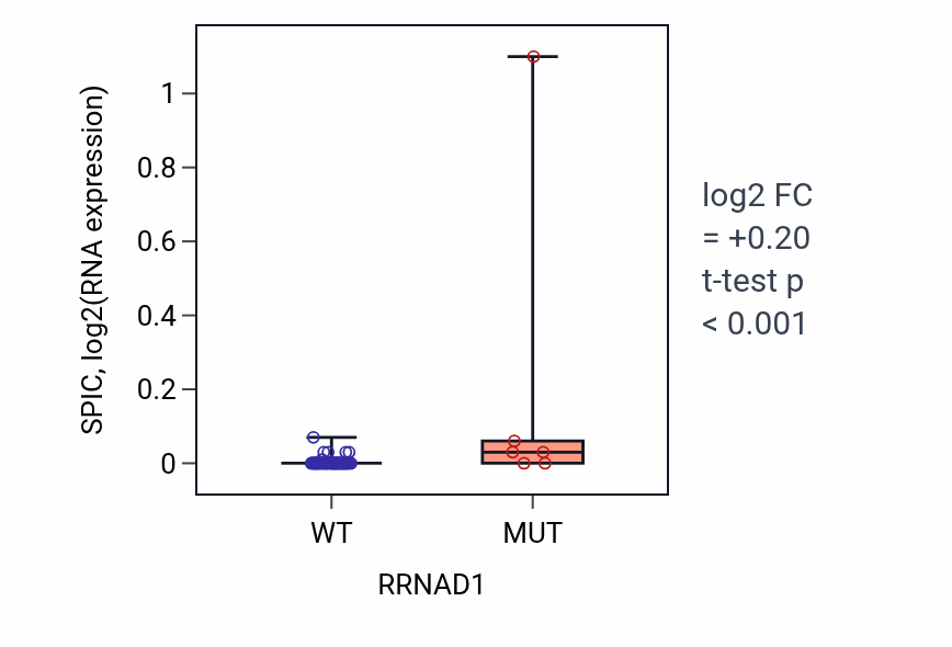 Box plot of SPIC in RRNAD1-low vs RRNAD1-high samples in LARGE_INTESTINE.