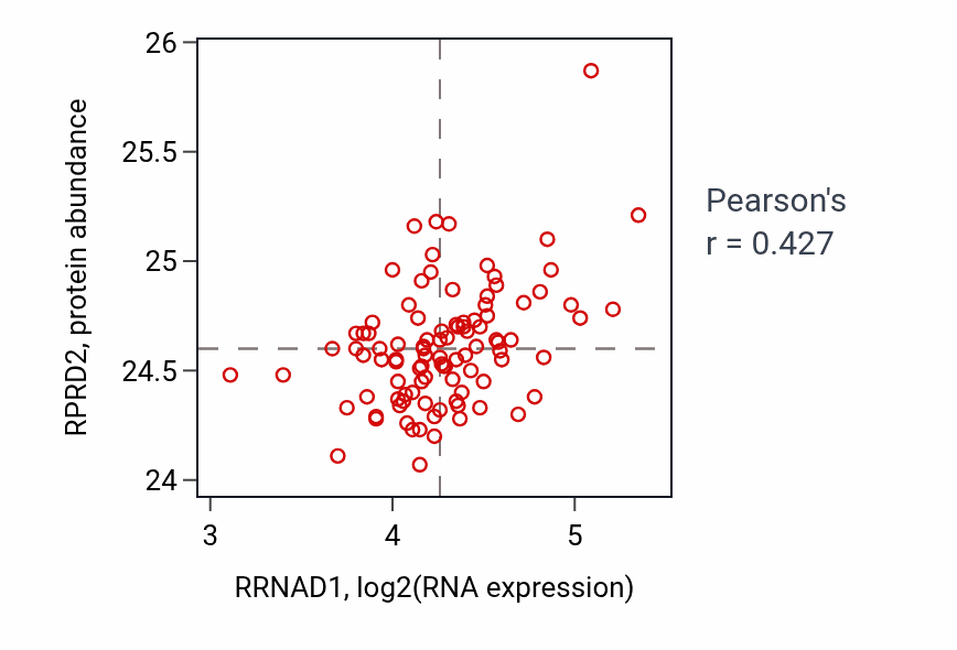 Per-sample scatter of RRNAD1 vs RPRD2 in GBM (Pearson r = 0.43).