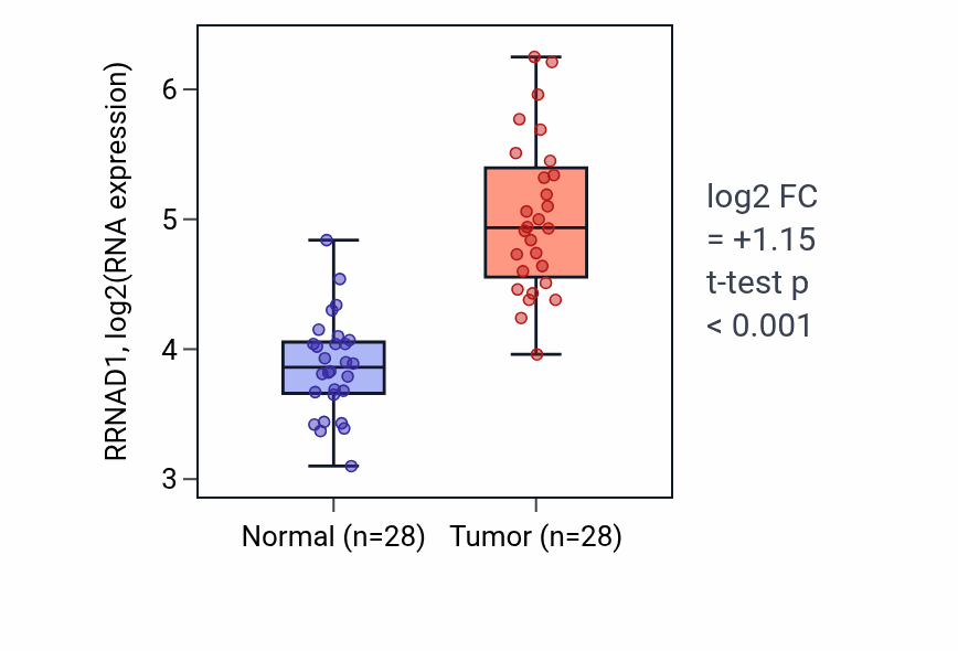 Tumor-vs-normal expression box plot for RRNAD1 RNA in LIHC.