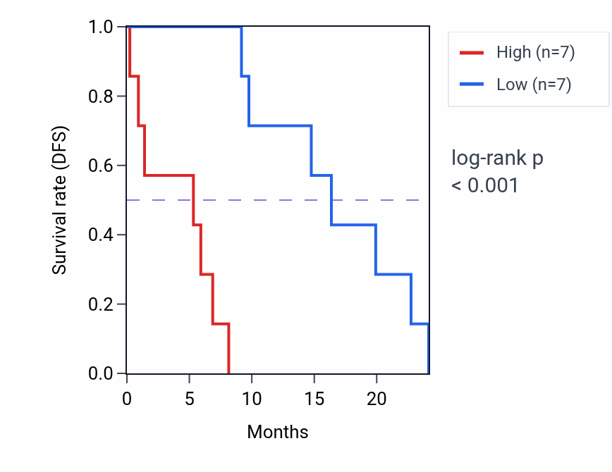 Kaplan&ndash;Meier survival curve for RRNAD1 mass-spec protein-high vs -low samples in GBM.