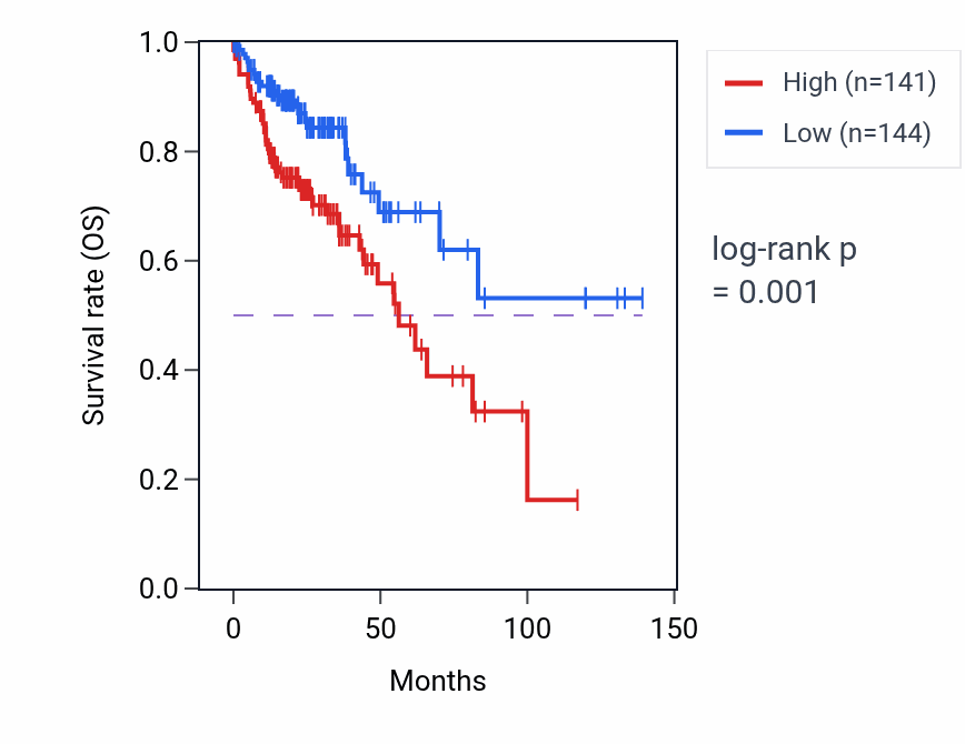 Kaplan&ndash;Meier survival curve for RRNAD1 RNA-high vs -low samples in COAD.