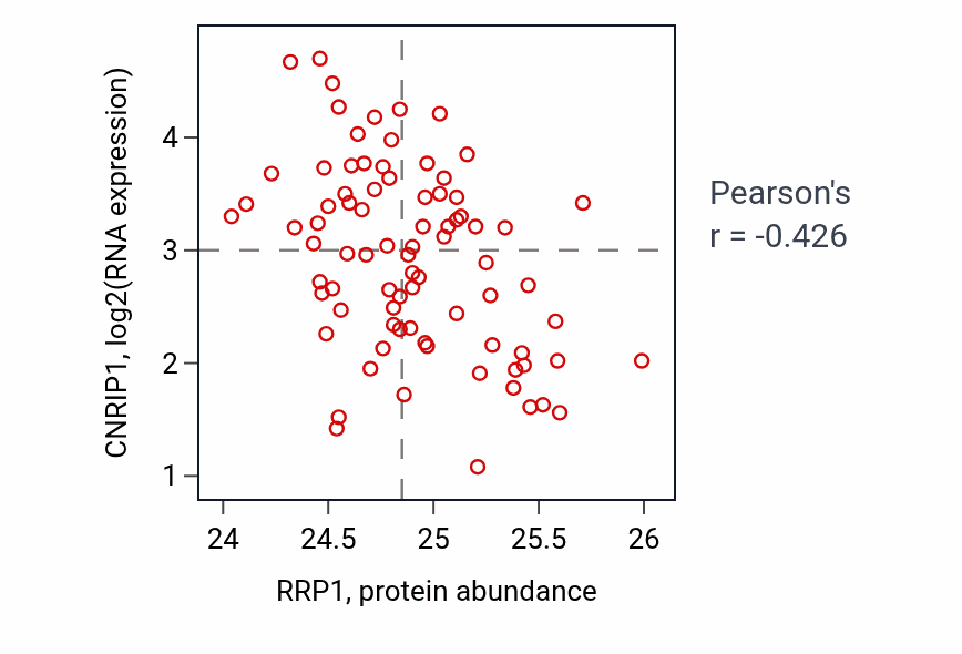 Per-sample scatter of RRP1 vs CNRIP1 in OV (Pearson r = -0.43).