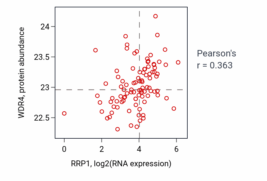 Per-sample scatter of RRP1 vs WDR4 in UCEC (Pearson r = 0.36).