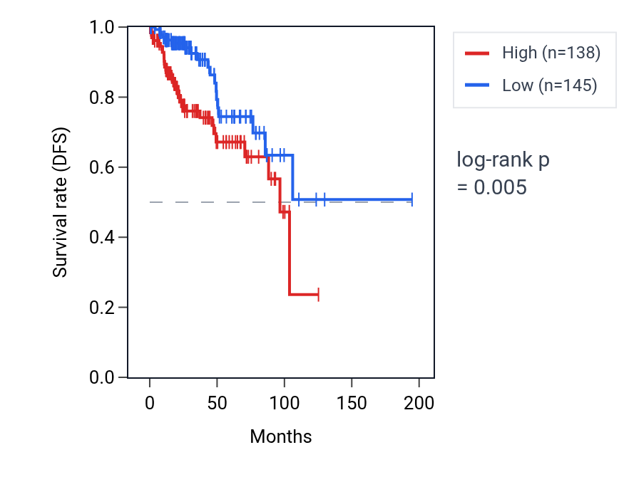 Kaplan&ndash;Meier survival curve for RRP1 RNA expression in KIRP: high vs low expression groups.