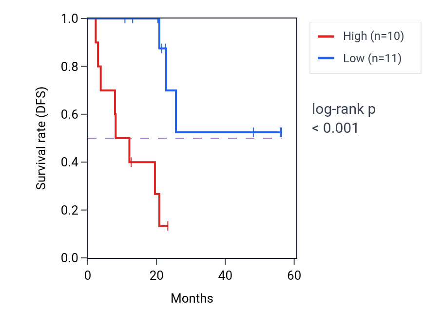 Kaplan&ndash;Meier survival curve for RRP1 mass-spec protein-high vs -low samples in CCRCC.