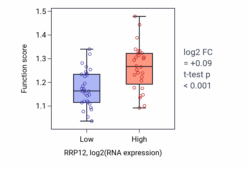 Box plot of Positive regulation of rRNA processing in RRP12-low vs RRP12-high samples in OVARY.