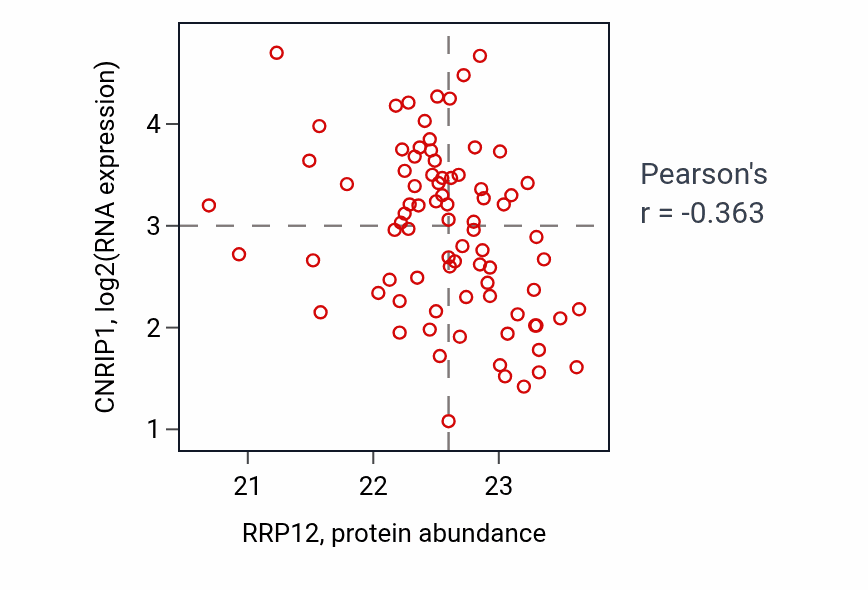 Per-sample scatter of RRP12 vs CNRIP1 in OV (Pearson r = -0.36).