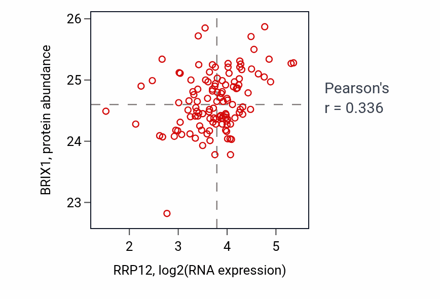 Per-sample scatter of RRP12 vs BRIX1 in BRCA (Pearson r = 0.34).
