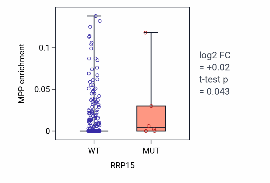 Box plot of MPP in RRP15-low vs RRP15-high samples in COAD.