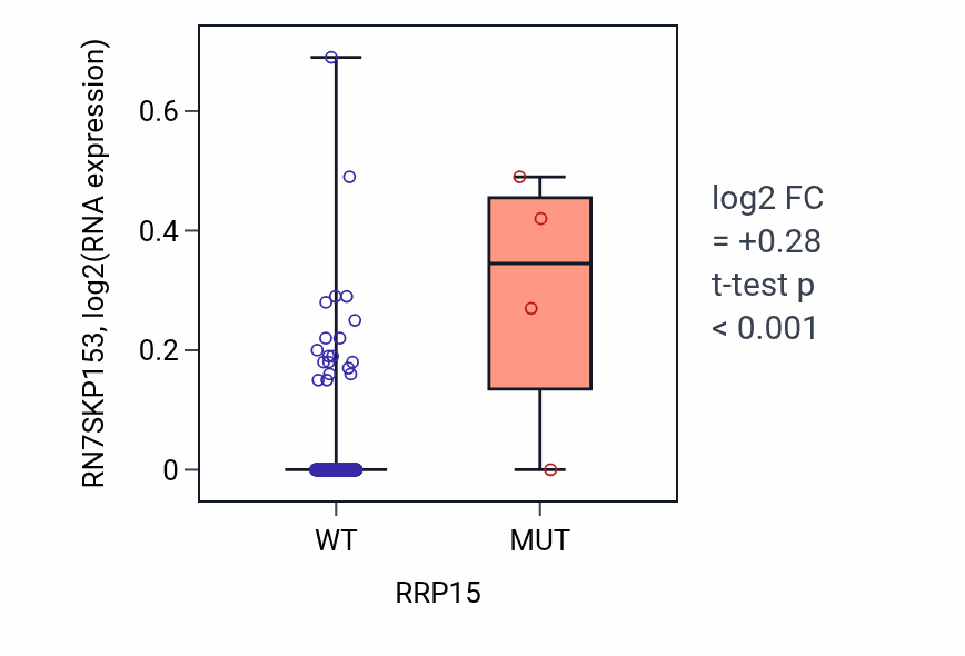 Box plot of RN7SKP153 in RRP15-low vs RRP15-high samples in CESC.