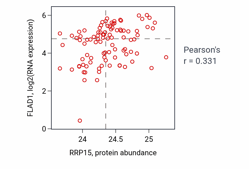 Per-sample scatter of RRP15 vs FLAD1 in UCEC (Pearson r = 0.33).