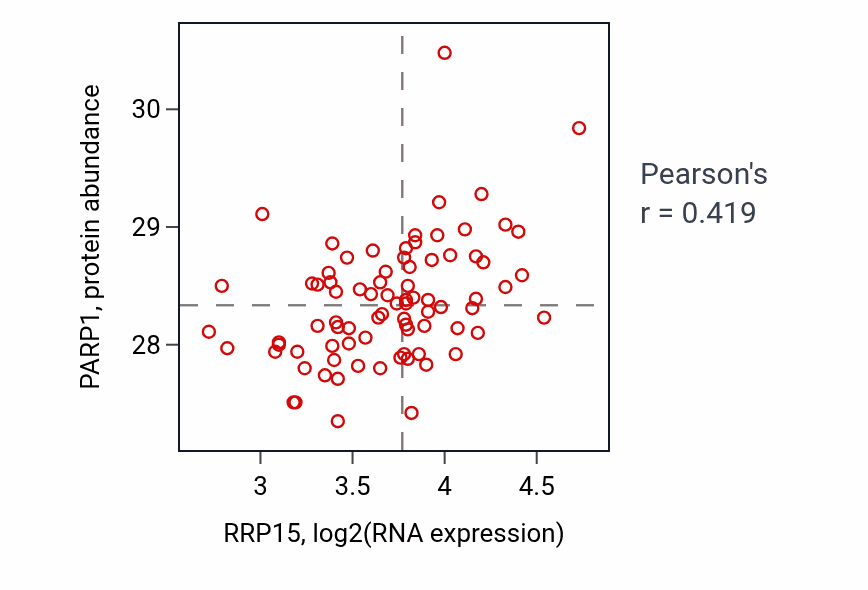 Per-sample scatter of RRP15 vs PARP1 in OV (Pearson r = 0.42).