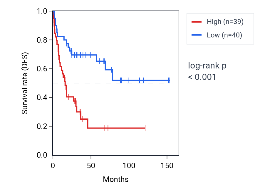 Kaplan&ndash;Meier survival curve for RRP15 RNA expression in ACC: high vs low expression groups.