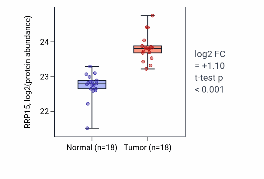 Tumor-vs-normal mass-spec protein box plot for RRP15 in COAD.