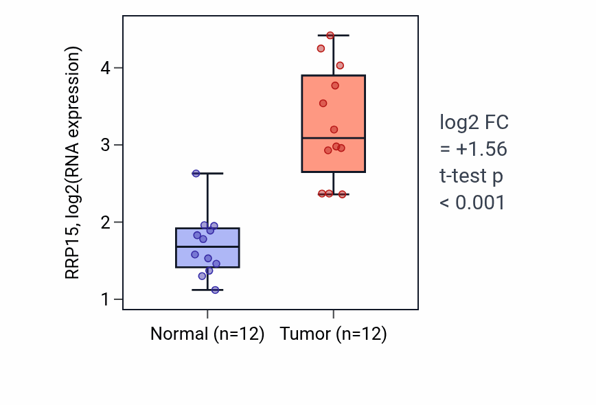 Tumor-vs-normal expression box plot for RRP15 RNA in LIHC.