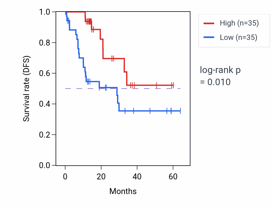 Kaplan&ndash;Meier survival curve for RRP15 mass-spec protein-high vs -low samples in LUAD.