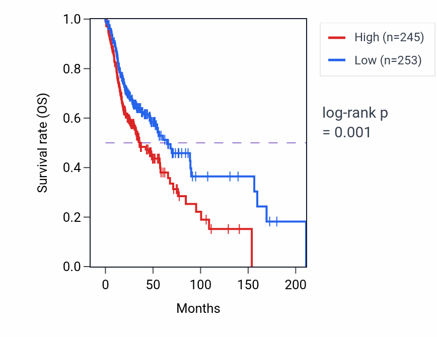 Kaplan&ndash;Meier survival curve for RRP15 RNA-high vs -low samples in HNSC.