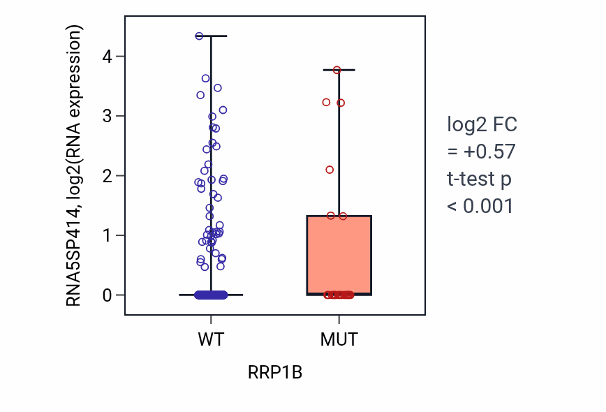 Box plot of RNA5SP414 in RRP1B-low vs RRP1B-high samples in UCEC.