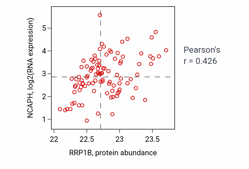 Per-sample scatter of RRP1B vs NCAPH in GBM (Pearson r = 0.43).
