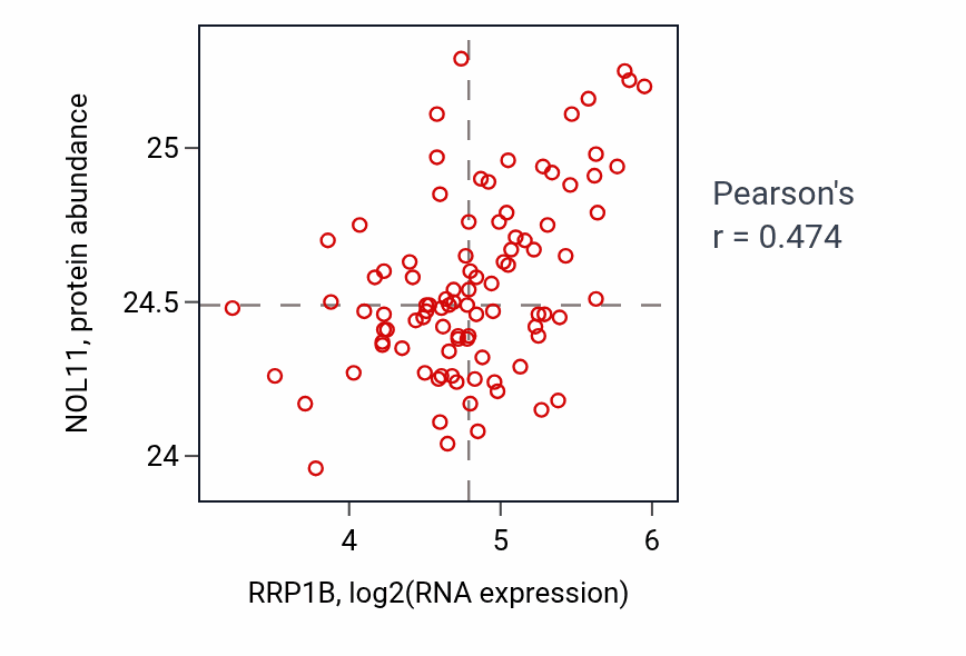 Per-sample scatter of RRP1B vs NOL11 in UCEC (Pearson r = 0.47).