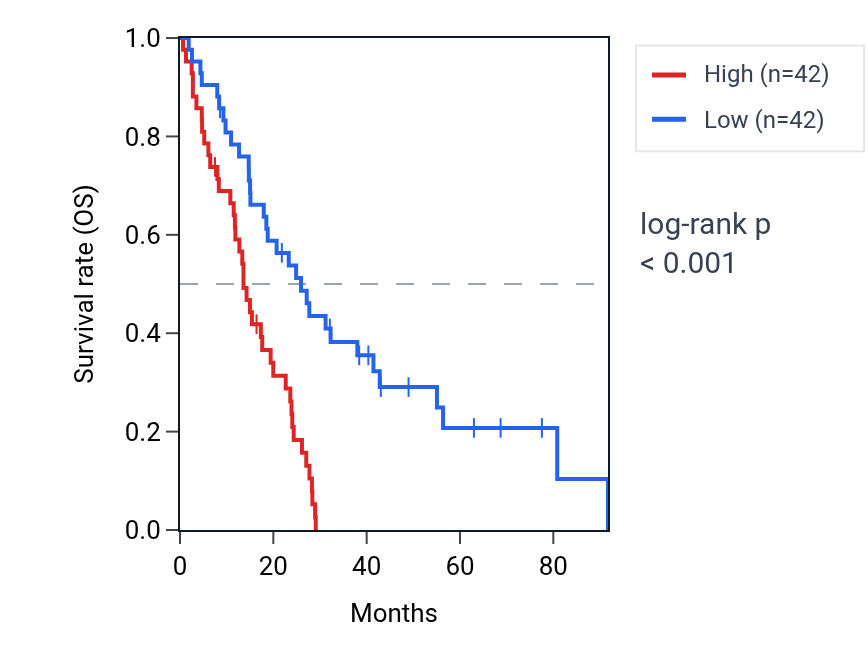 Kaplan&ndash;Meier survival curve for RRP1B RNA expression in MESO: high vs low expression groups.