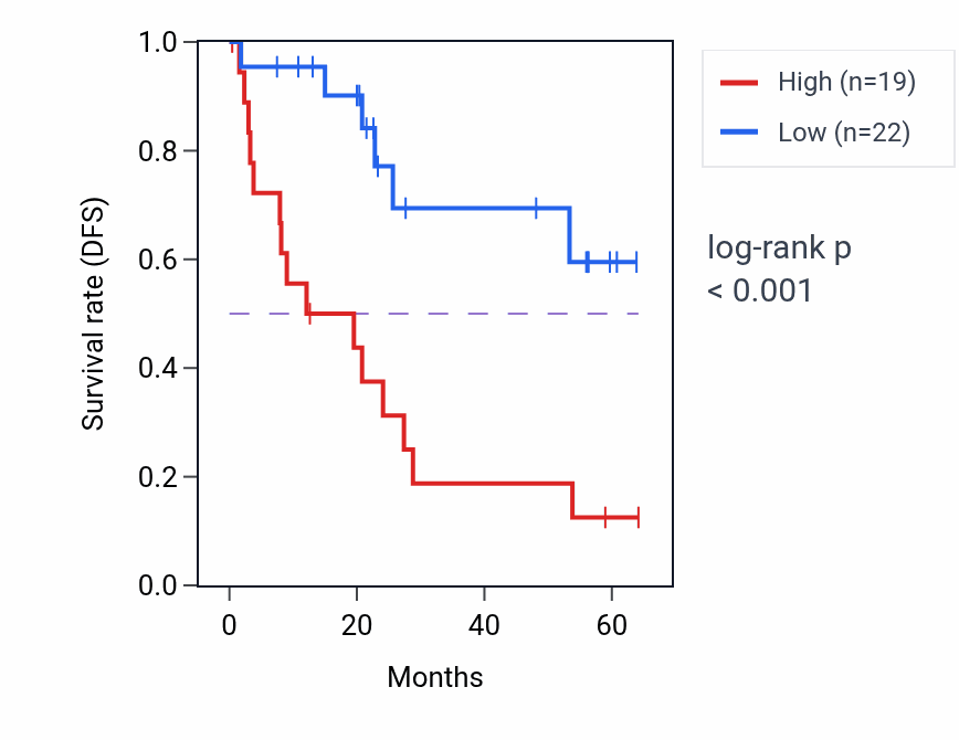 Kaplan&ndash;Meier survival curve for RRP1B mass-spec protein-high vs -low samples in CCRCC.