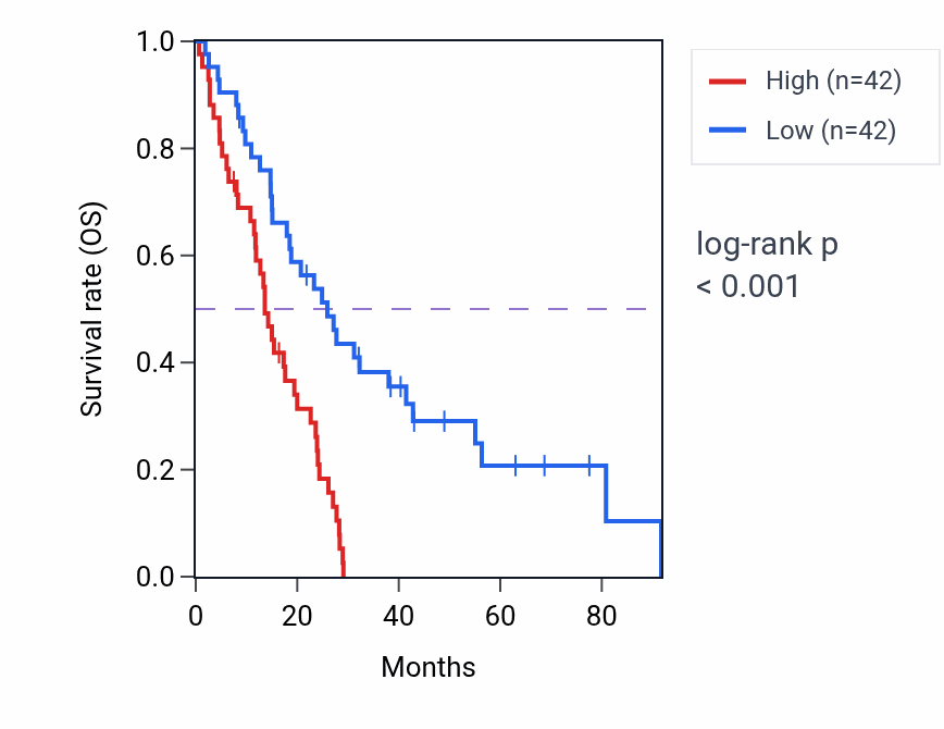 Kaplan&ndash;Meier survival curve for RRP1B RNA-high vs -low samples in MESO.