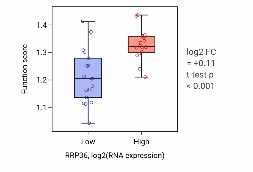 Box plot of Regulation of mitotic sister chromatid separation in RRP36-low vs RRP36-high samples in KIDNEY.