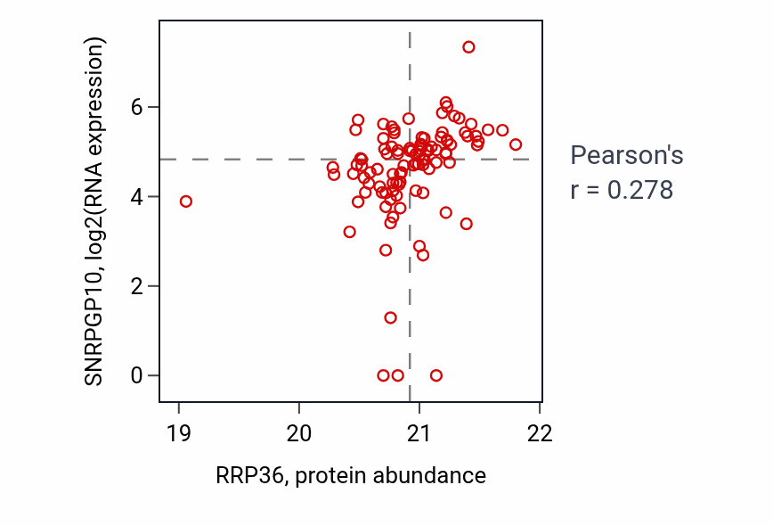 Per-sample scatter of RRP36 vs SNRPGP10 in HNSC (Pearson r = 0.28).