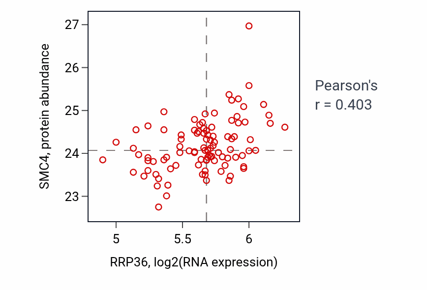 Per-sample scatter of RRP36 vs SMC4 in GBM (Pearson r = 0.40).