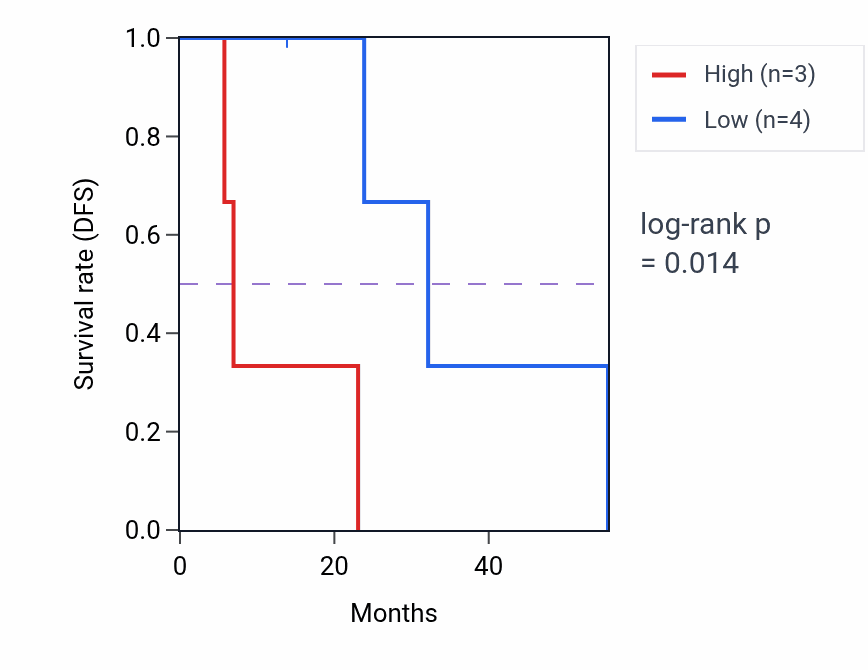 Kaplan&ndash;Meier survival curve for RRP36 mass-spec protein-high vs -low samples in HNSC.
