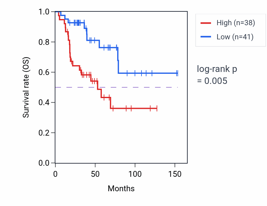 Kaplan&ndash;Meier survival curve for RRP36 RNA-high vs -low samples in ACC.