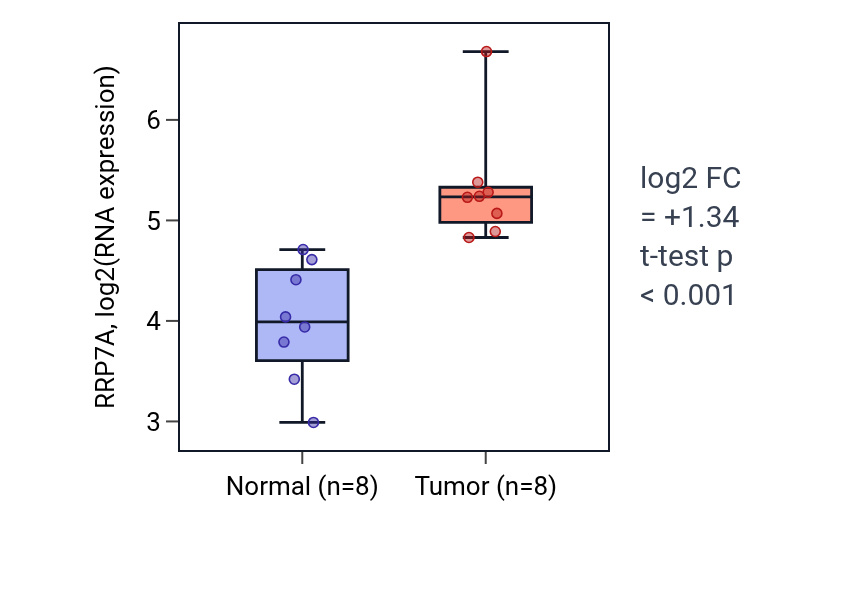 Tumor-vs-normal expression box plot for RRP7A in LIHC.