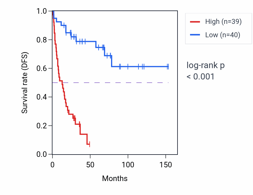 Kaplan&ndash;Meier survival curve for RRP7BP RNA expression in ACC: high vs low expression groups.