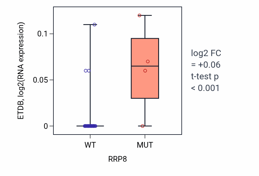 Box plot of ETDB in RRP8-low vs RRP8-high samples in STOMACH.