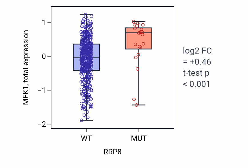 Box plot of MEK1 in RRP8-low vs RRP8-high samples in UCEC.