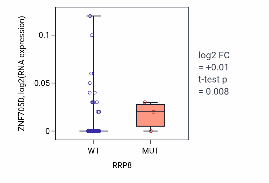 Box plot of ZNF705D in RRP8-low vs RRP8-high samples in BLCA.
