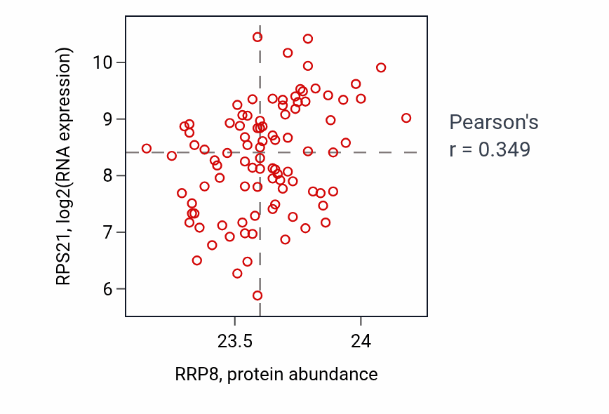 Per-sample scatter of RRP8 vs RPS21 in UCEC (Pearson r = 0.35).