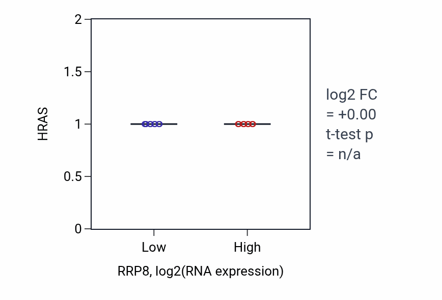 Box plot of HRAS in RRP8-low vs RRP8-high samples in THCA.